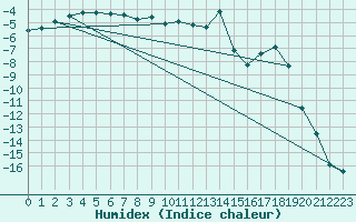 Courbe de l'humidex pour Lycksele