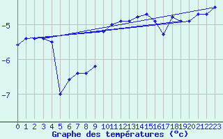 Courbe de tempratures pour Kjeller Ap