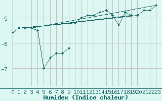 Courbe de l'humidex pour Kjeller Ap