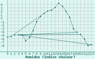 Courbe de l'humidex pour Radauti