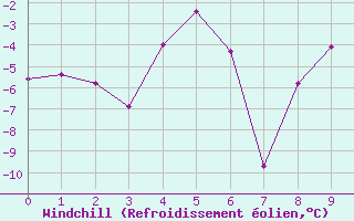 Courbe du refroidissement olien pour Arctic Bay