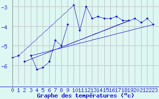 Courbe de tempratures pour Guetsch