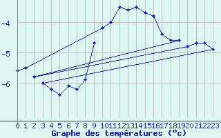 Courbe de tempratures pour Napf (Sw)