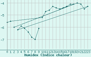 Courbe de l'humidex pour Les Charbonnires (Sw)