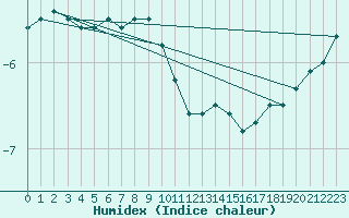 Courbe de l'humidex pour Brocken