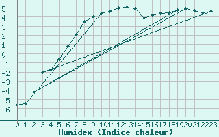 Courbe de l'humidex pour Turi