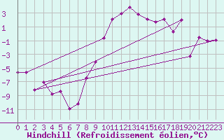 Courbe du refroidissement olien pour Ulrichen