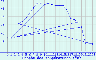 Courbe de tempratures pour Kilpisjarvi