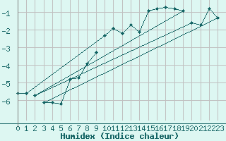 Courbe de l'humidex pour Les Diablerets