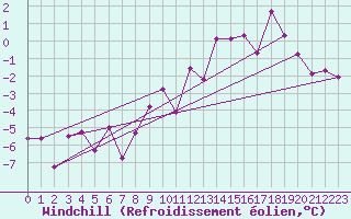 Courbe du refroidissement olien pour Scuol