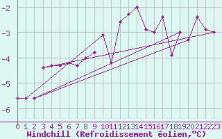 Courbe du refroidissement olien pour Kostelni Myslova