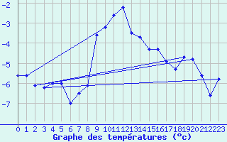 Courbe de tempratures pour Titlis