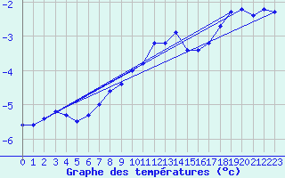 Courbe de tempratures pour Naluns / Schlivera