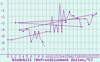 Courbe du refroidissement olien pour Bergen / Flesland