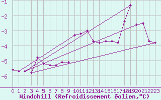 Courbe du refroidissement olien pour Gumpoldskirchen