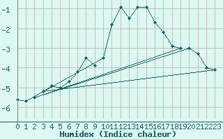 Courbe de l'humidex pour La Dle (Sw)