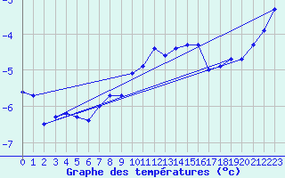 Courbe de tempratures pour Piz Martegnas