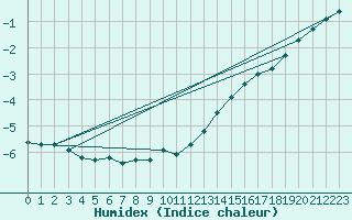 Courbe de l'humidex pour Luedge-Paenbruch