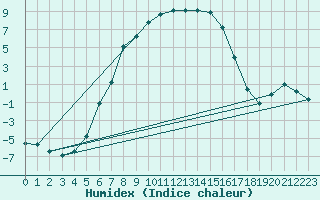 Courbe de l'humidex pour Suomussalmi Pesio