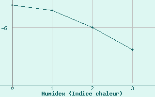 Courbe de l'humidex pour Kongsoya