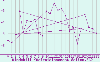 Courbe du refroidissement olien pour Jeloy Island