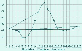 Courbe de l'humidex pour Paring