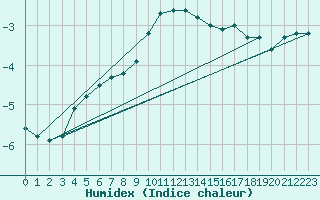 Courbe de l'humidex pour Naven