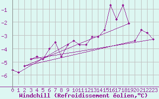 Courbe du refroidissement olien pour Salen-Reutenen