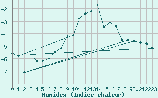 Courbe de l'humidex pour Monte Rosa