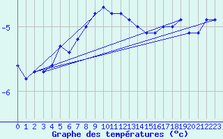 Courbe de tempratures pour Puumala Kk Urheilukentta