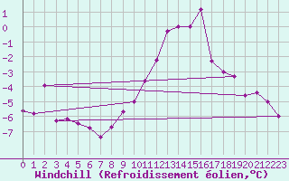 Courbe du refroidissement olien pour Saint-Quentin (02)
