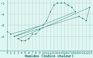 Courbe de l'humidex pour Pian Rosa (It)