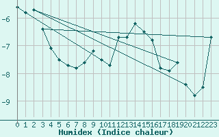 Courbe de l'humidex pour Les Diablerets