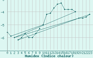 Courbe de l'humidex pour Col Agnel - Nivose (05)