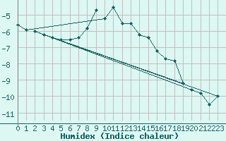 Courbe de l'humidex pour Vf. Omu