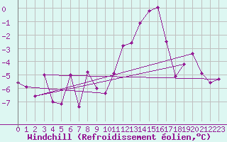 Courbe du refroidissement olien pour Straubing