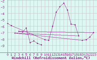 Courbe du refroidissement olien pour Ernage (Be)