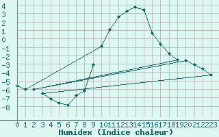 Courbe de l'humidex pour Bergn / Latsch