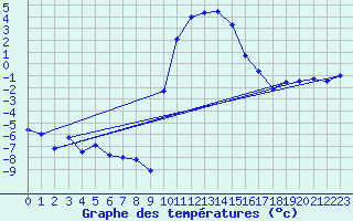 Courbe de tempratures pour Formigures (66)