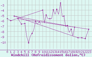 Courbe du refroidissement olien pour Hof