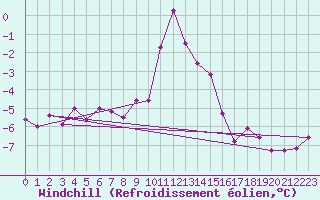 Courbe du refroidissement olien pour Metz-Nancy-Lorraine (57)