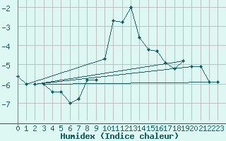 Courbe de l'humidex pour Pilatus