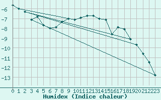Courbe de l'humidex pour Davos (Sw)