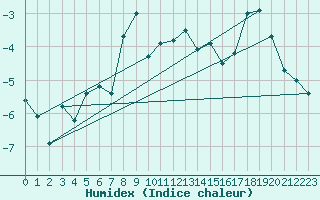 Courbe de l'humidex pour Eggishorn