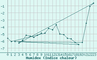 Courbe de l'humidex pour Guetsch