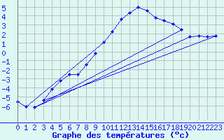 Courbe de tempratures pour Le Chevril - Nivose (73)