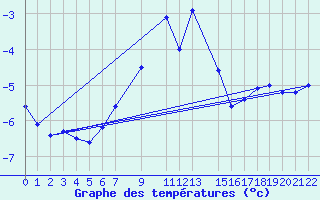 Courbe de tempratures pour Kredarica