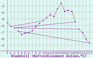 Courbe du refroidissement olien pour Brocken