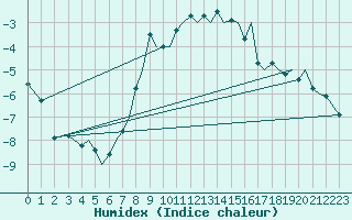 Courbe de l'humidex pour Mosjoen Kjaerstad