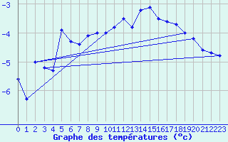 Courbe de tempratures pour Idre